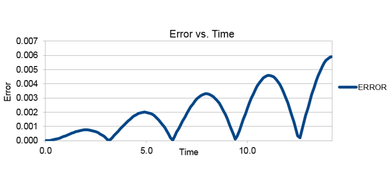 File:Error vs. Time.png