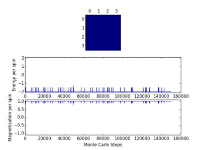 Figure 14: 4x4 Lattice, T=1, Run 3