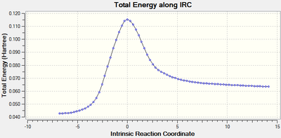 IRC showing reactants on the right, products on the left.