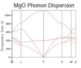 Figure 1: A graph of phonon dispersion of MgO