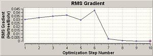 RMS gradient