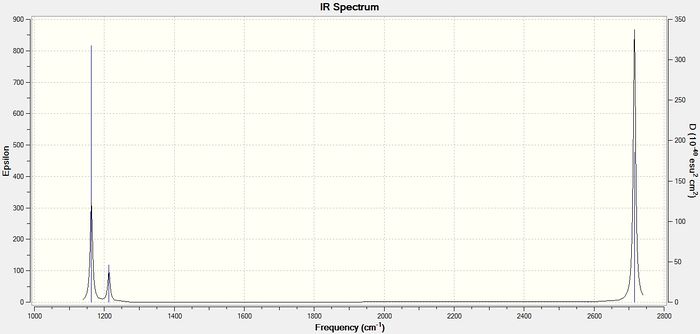 predicted vibrational spectrum for the optimised BH3 molecule