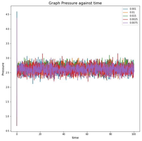 File:Graph Pressurefor all timestepslh3115.png