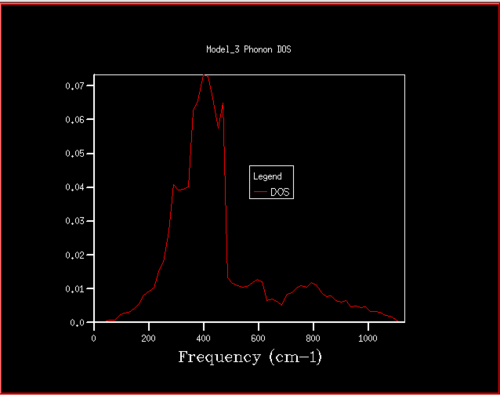 Figure 15. Phonon DOS for 20x20x20 grid