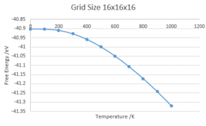 Free Energy against Temperature