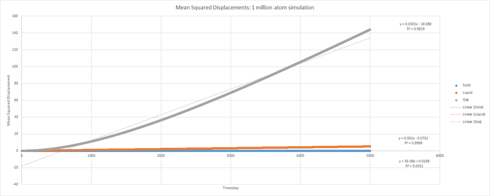 MSD for a 1 million atom simulation