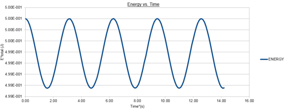 figure 2; Velocity-Verlet Total Energy vs. Time, Δt=0.1