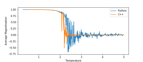 Figure 13b Average Magnetisation