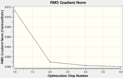 Optimisation Plot: RMS Gradient