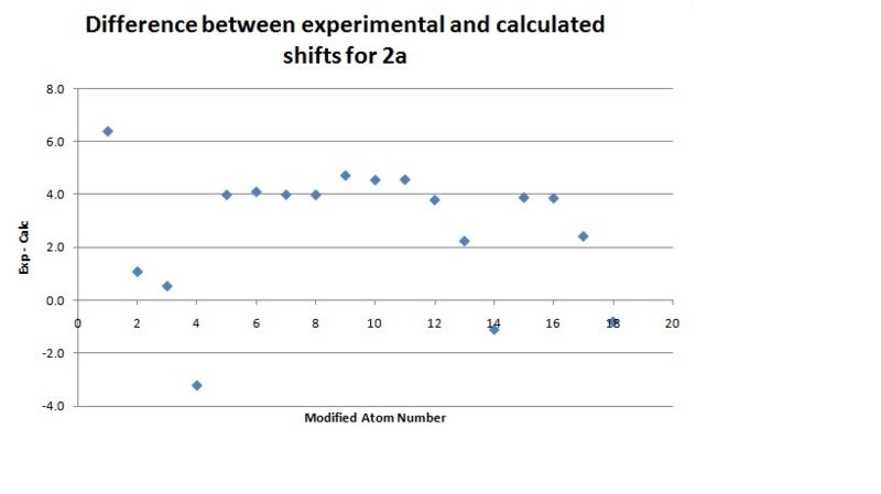 File:2a graph of differences.jpg