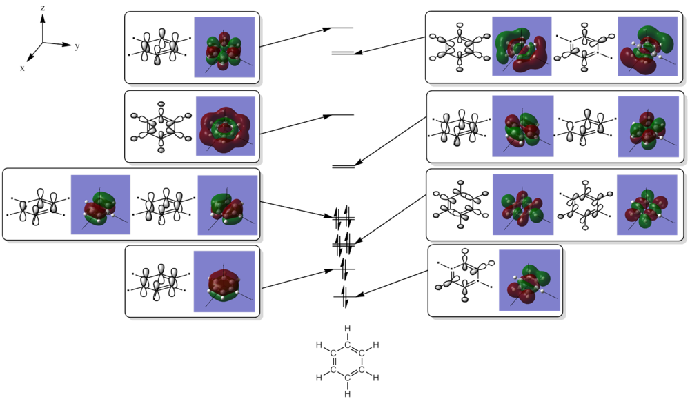 MO diagram for benzene