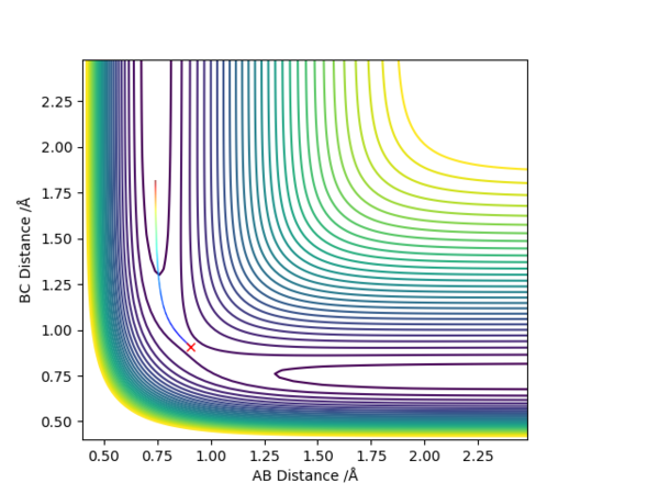 Figure 5 - MEP Contour plot for the H + H2 system with trajectory from AB=rts, BC=rts+δ