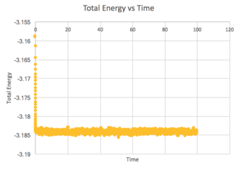 Total Energy vs Time