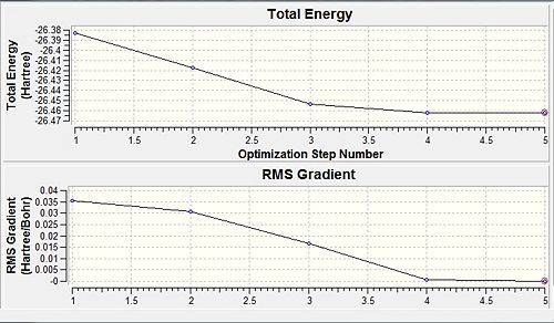 Optimised RMS Gradient and Total Energy Graphs