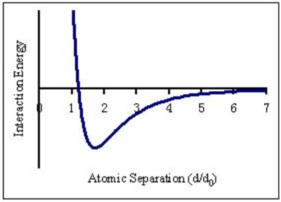 Figure 5 - Potential Energy as a Function of r, Lennard Jones curve, Ref https://en.wikipedia.org/wiki/Melting-point_depression#/media/File:Lennard-Jones.jpg