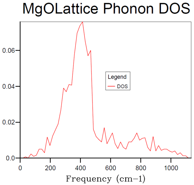 File:Phonon DOS 10x10x10.png