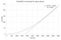 Figure 10(c): Total MSD as a function of timestep for the gas phase