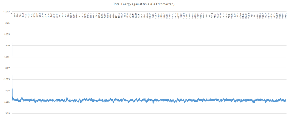 Plot of total energy against time for the 0.001 timestep simulation