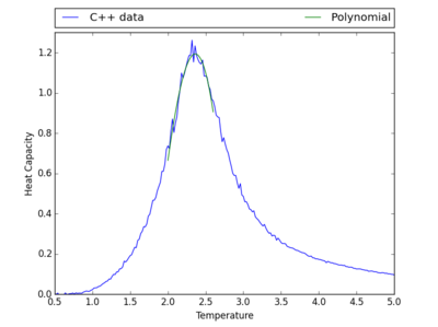 Figure 28: Graph Showing the C++ Data and an 3rd Order Polynomial
