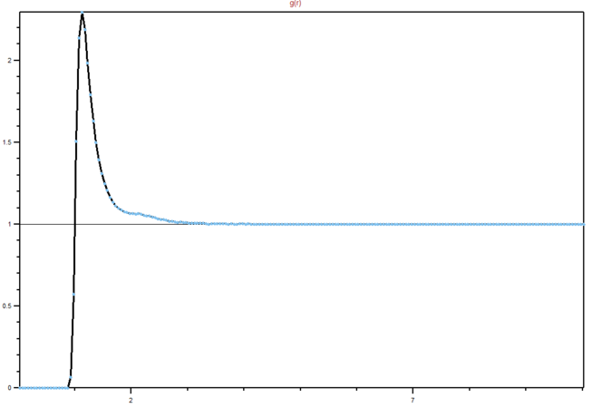Figure 14: RDF for a gas