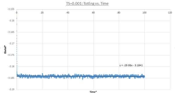figure 11;Total energy vs. time, Δt=0.001