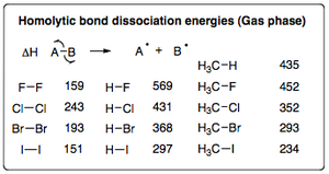 Bond energies for dihalogens, methanes and HX.