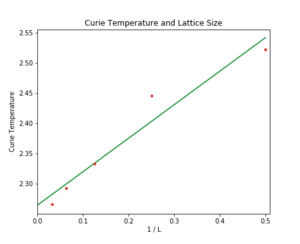 Figure 15b: Finding the Curie temperature for an infinite lattice using C++ data.