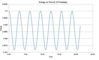 Energy Vs Time (0.15 Timestep)
