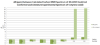 S-Styrene oxide carbon NMR shift difference graph with S-Styrene oxide literature (synthesis)