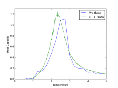 Figure 26: Graph Showing the Difference Between the Python and C++ Data