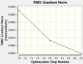 Energy gradient at each step of the optimization