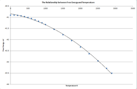 Figure 6: The relationship between the Gibbs free energy and temperature.