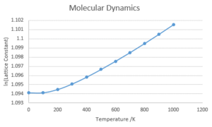 Natural Logarithm of Lattice Constant against temperature