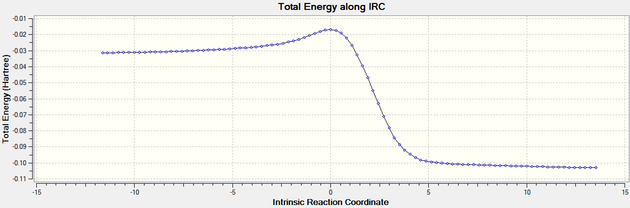 The IRC plot of the above reaction.