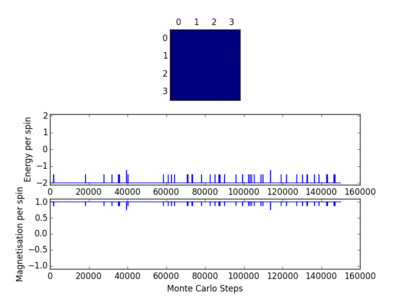 Figure 15: 4x4 Lattice, T=1, Run 4