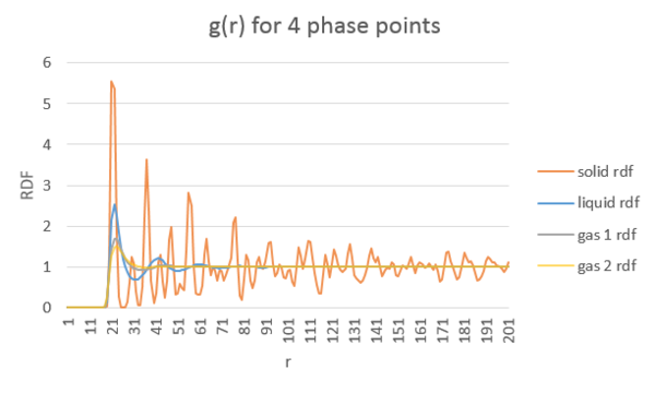 g(r) for 4 phase points