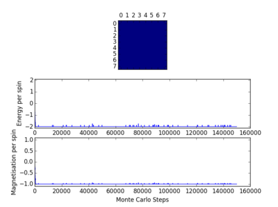 Figure 10: 8x8 Lattice, T=1, Run 4