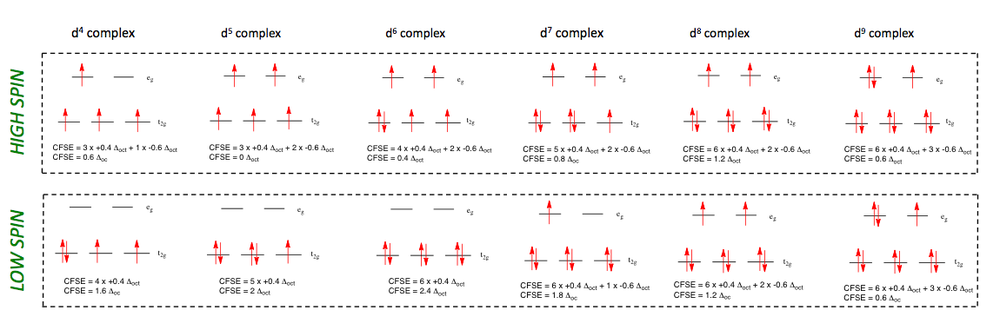 The magnitude of the CFSE for d4, d5, d6, d7, d8, d9