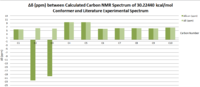 13C NMR difference graph of 30.22441 kcal/mol isomer with literature(-)-enantiomer