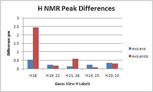 H NMR Differences