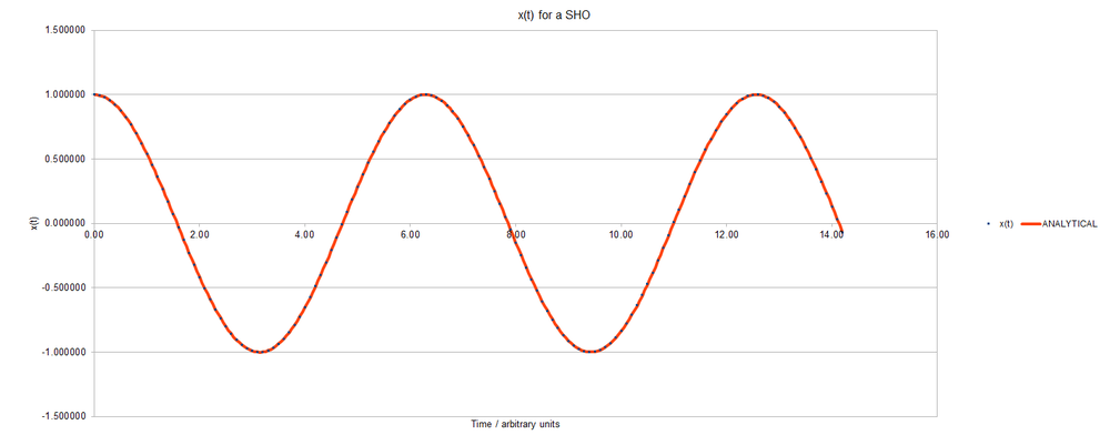 Graph of position against time for a simple harmonic oscillator