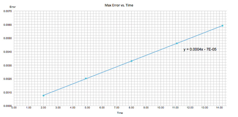 File:Maximum Maximum Error Time 0.1 timestep Azalea M