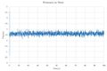 Figure 3: Pressure against time plot for timestep 0.001