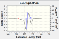 ECD at cc-pVTZ level of theory for (-)-enantiomer