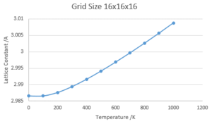 Lattice Constant against Temperature