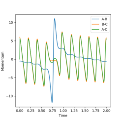 Momentum-Time Graph