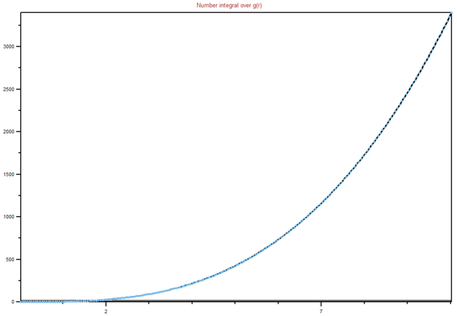 Figure 18: Integral of RDF for a liquid