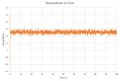 Figure 2: Temperature against time plot for timestep 0.001