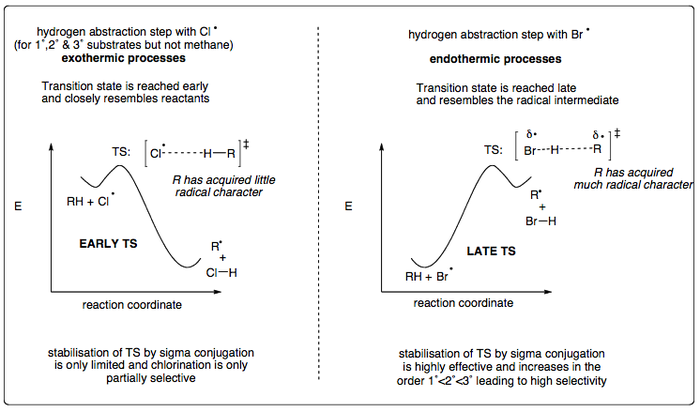 Hammond's postulate energy profiles.