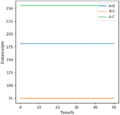 Figure 10ː Internuclear Distances vs Time for the Transition State